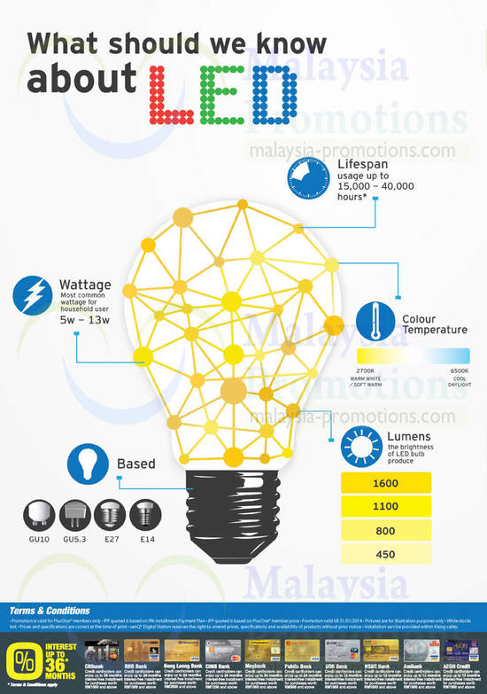 What you should know about LED Bulbs