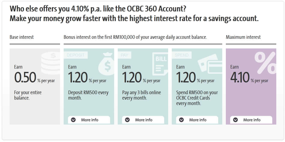 Earn 4 10 P A With The Ocbc 360 Account Free Gift When You